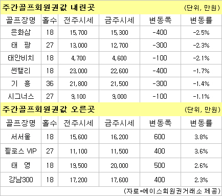 (골프회원권시황)수도권 중저가 회원권 `혼조세`