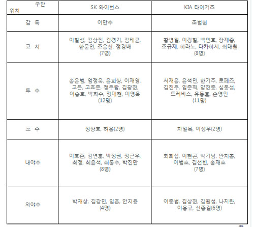 SK-KIA 준PO 엔트리 발표..박재홍-전병두 제외