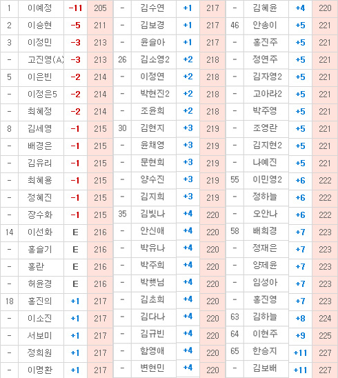 이데일리·리바트 레이디스 오픈 최종라운드 결과<표>