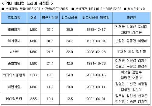 역대 최고 인기 '의드'는? '해바라기' 1위, '뉴하트' 3위