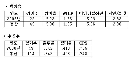 [과연 그럴까]백차승 추신수 정체돼 있다