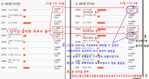 코리아드라마어워즈, 네티즌인기상 조작 의혹...사무국 "DB 오류 탓"