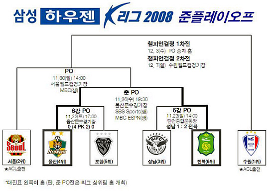 삼성 하우젠 K-리그 2008 준 플레이오프 일정표