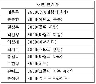 배용준 '태사기' 출연료 논란...소속사가 제작 참여해 수익금 배분