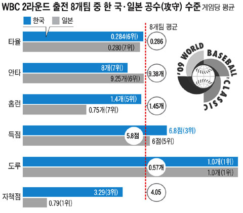 오밀조밀한 야구 '스몰 볼' 몰라보게 컸다