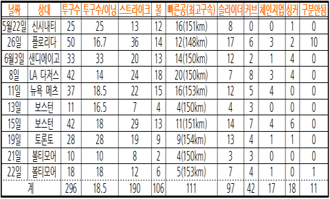 박찬호, 박빙에 등판. 감독 신뢰 높다