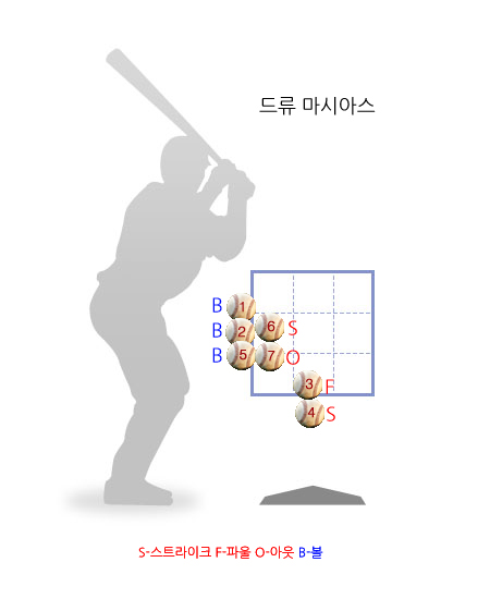 '사기충천' 박찬호, '찬란한 몸쪽 공'