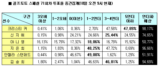  골프토토 스페셜 71회차 ''크리스티 커, 언더파'' 예상