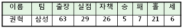 [프로야구 결산]기록으로 본  개인수상자