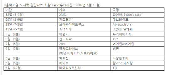 ''가요 1주 천하'' 대세…1위 지키기 힘들다