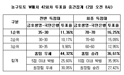 [스포츠토토] 농구토토W매치 42회차 ''금호생명, 국민은행에 우세''