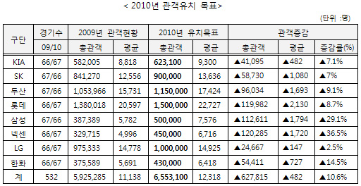 KBO "2010시즌 관중 목표 650만명"