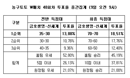 [스포츠토토] 농구토토 W매치 48회차 ''금호생명, 신세계에 우세''