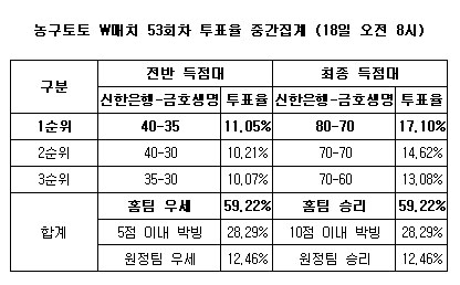 [스포츠토토] 농구토토 W매치 53회차 ''신한은행, 금호생명에 우세''