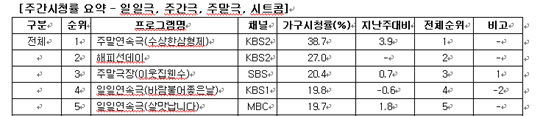 `수상한 삼형제`, 8주 연속 전체 1위