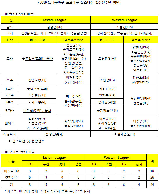 올스타전 감독추천선수 확정 '올스타전 첫 출전 14명'