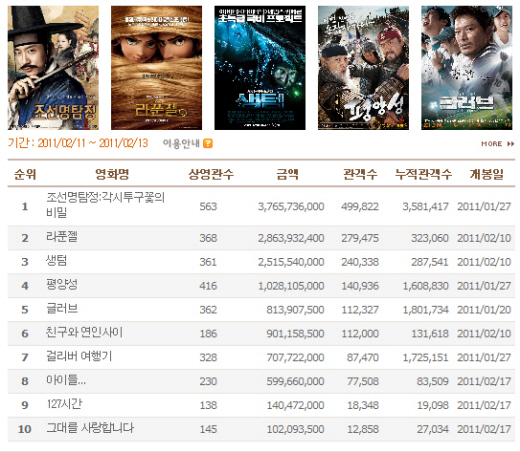 `조선명탐정` 경쟁작이 없다..`라푼젤``생텀` 제치고 1위