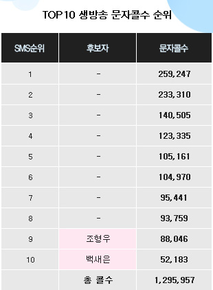 `위탄` 2R 문자콜 130만건..백새은 `꼴찌`