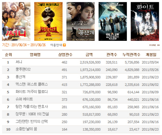 `써니` 8주차 1위, `풍산개` 첫 주 3위 `선전`