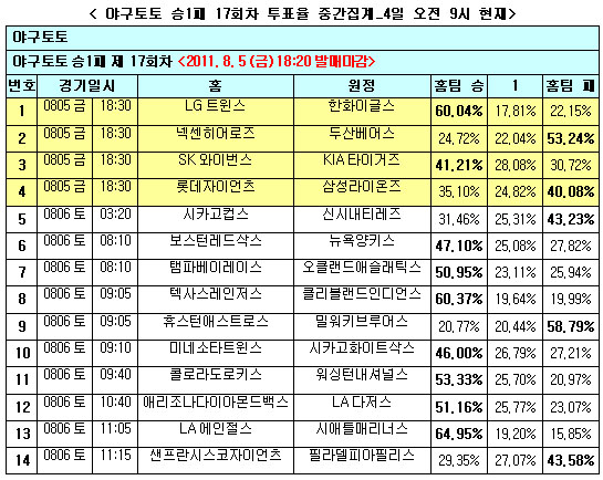  야구토토  승1패 17회차 `삼성, 롯데 잡고 선두 질주` 예상