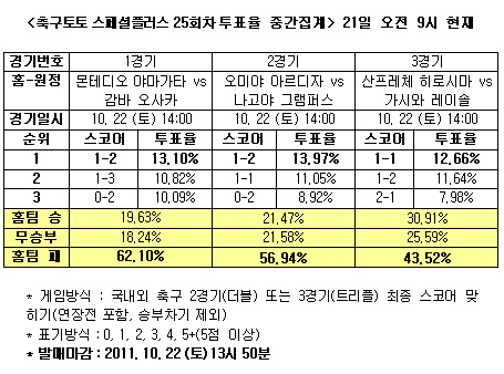 [토토] 축구토토 스페셜+ 25회차 `감바 오사카, 야마가타에 우세`