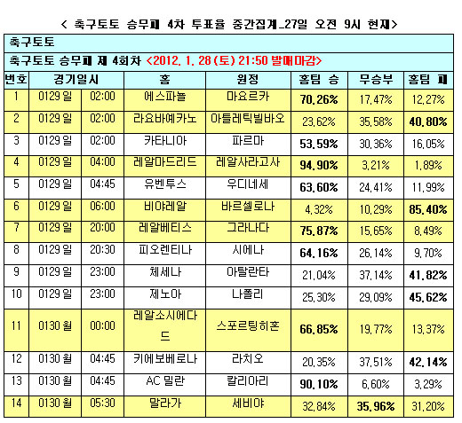  축구토토 승무패 4회차 `레알, 사라고사에 우세`