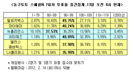  농구토토 스페셜N 7회차 `밀워키-마이애미 접전` 예상