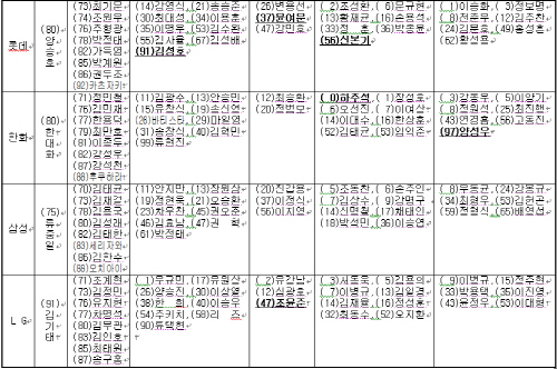 KBO, 개막 엔트리 발표...신인 9명 포함