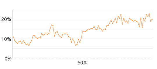 [`런닝맨` 100회①]1회부터 99회까지..시청률은 우상향 中