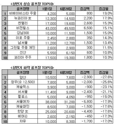 골프회원권, 상반기 약세장 못 벗어나