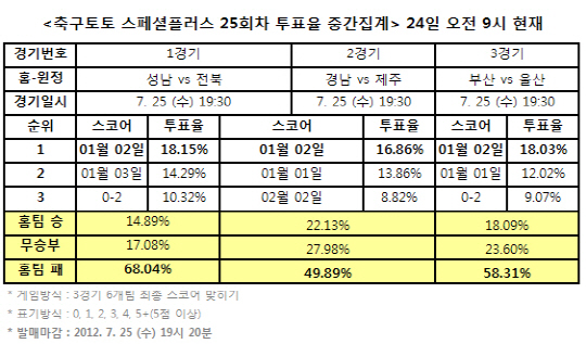 축구토토 스페셜플러스25회차 `전북, 성남 누를 것`