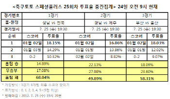 축구토토 스페셜플러스25회차 `전북, 성남 누를 것`