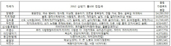 `톱10` 히트메이커 꼽아보니..장범준vs지드래곤