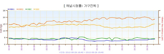 김남주 응원 `1박2일`, `런닝맨` 2주 연속 추월 `지각 변동`