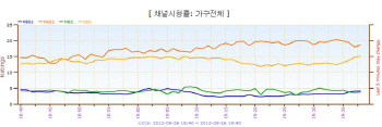 김남주 응원 `1박2일`, `런닝맨` 2주 연속 추월 `지각 변동`