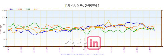 '울랄라부부'·'마의'·'신의' 첫 대결 어땠나