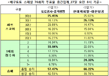 배구토토 스페셜76회차 `현대캐피탈, 대한항공에 승리`