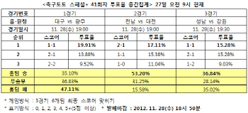 축구토토 스페셜+ 41회차 `광주, 대구에 우세`