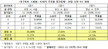 축구토토 스페셜+ 42회차 `전북, 경남에 우세`