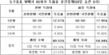 농구토토 W매치86회차 `신한은행, 국민은행에 승리`