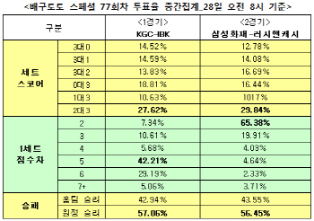 배구토토 스페셜77회차 `러시앤캐시, 삼성화재에 승리`