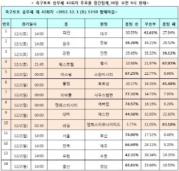 축구토토 승무패 42회차 `아스널, 스완지시티에 우세`