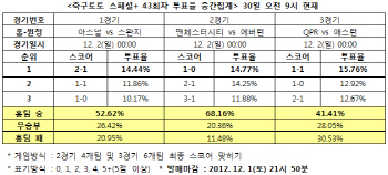 축구토토 스페셜+ 43회차 `QPR, 애스턴빌라에 우세`