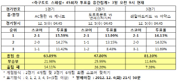 축구토토 스페셜+45회차 `레알마드리드, 아약스에 완승`