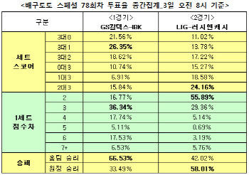 배구토토 스페셜 78회차 `러시앤캐시, LIG에 승리`