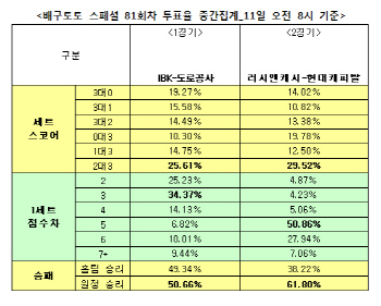 배구토토 스페셜 81회차 `현대캐피탈, 러시앤캐시에 승리 거둘 것`