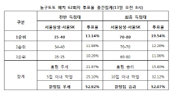 농구토토 매치 62회차 `SK, 삼성에 승리 예상`