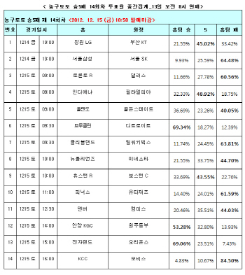 농구토토 승5패 14회차 `멤피스, 덴버에 승리 거둘 것`