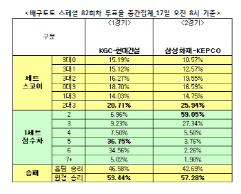 배구토토 스폐셜 82회차 `KEPCO, 삼성화재에 승리 거둘 것`