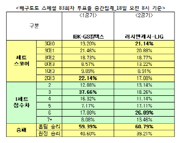 배구토토 스페셜 83회차 `러시앤캐시, LIG에 승리 거둘 것`